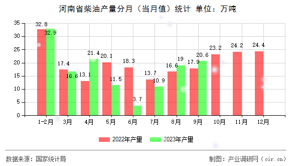 河南省柴油產量分月（當月值）統(tǒng)計