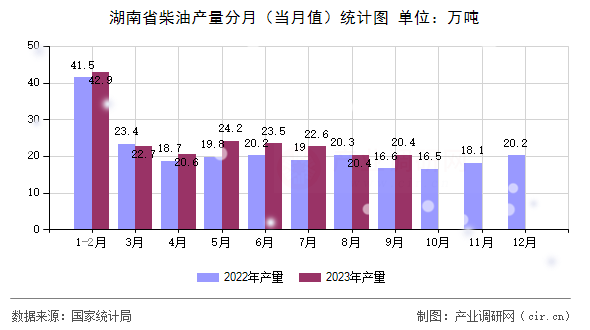 湖南省柴油產(chǎn)量分月（當(dāng)月值）統(tǒng)計(jì)圖