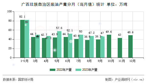 廣西壯族自治區(qū)柴油產(chǎn)量分月（當(dāng)月值）統(tǒng)計(jì)