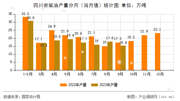 四川省柴油產(chǎn)量分月（當(dāng)月值）統(tǒng)計(jì)圖