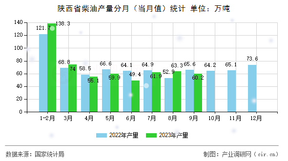 陜西省柴油產(chǎn)量分月（當(dāng)月值）統(tǒng)計(jì)