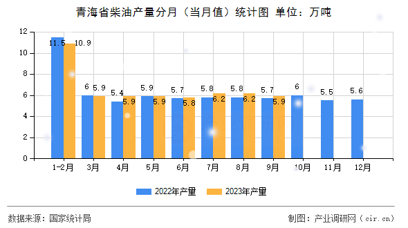 青海省柴油產(chǎn)量分月（當(dāng)月值）統(tǒng)計(jì)圖