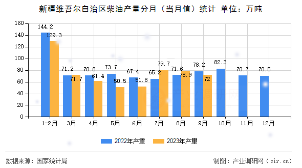 新疆維吾爾自治區(qū)柴油產(chǎn)量分月（當(dāng)月值）統(tǒng)計