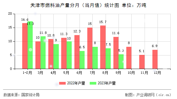 天津市燃料油產(chǎn)量分月（當(dāng)月值）統(tǒng)計圖