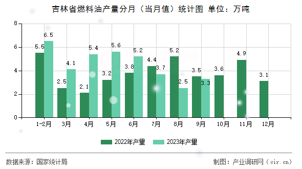 吉林省燃料油產(chǎn)量分月（當月值）統(tǒng)計圖