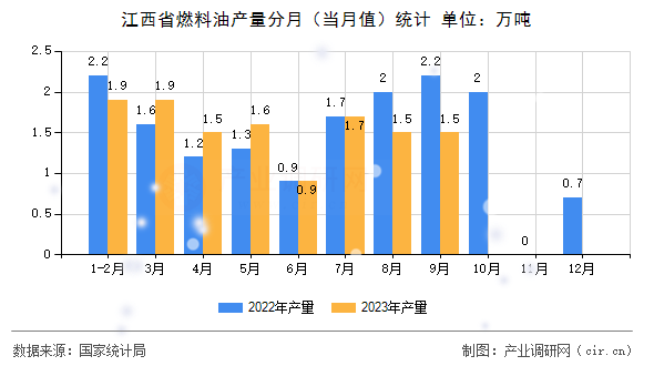 江西省燃料油產(chǎn)量分月（當(dāng)月值）統(tǒng)計(jì)