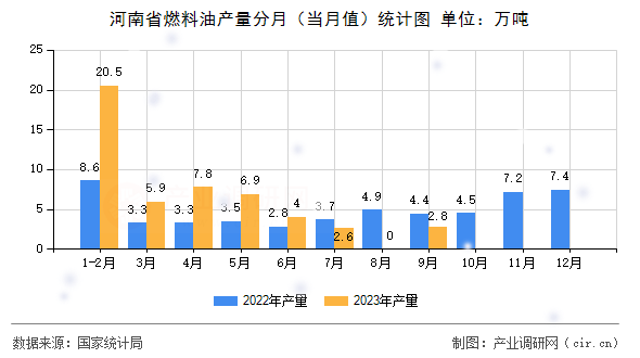河南省燃料油產(chǎn)量分月（當(dāng)月值）統(tǒng)計(jì)圖