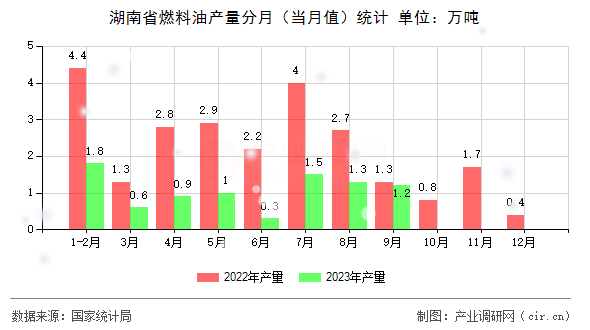 湖南省燃料油產(chǎn)量分月（當(dāng)月值）統(tǒng)計