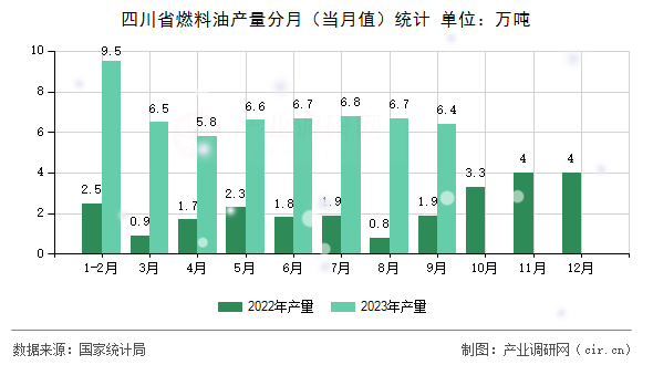 四川省燃料油產(chǎn)量分月（當(dāng)月值）統(tǒng)計(jì)
