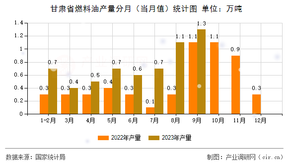 甘肅省燃料油產(chǎn)量分月（當(dāng)月值）統(tǒng)計(jì)圖