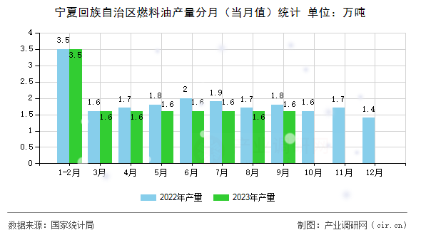 寧夏回族自治區(qū)燃料油產(chǎn)量分月（當(dāng)月值）統(tǒng)計(jì)