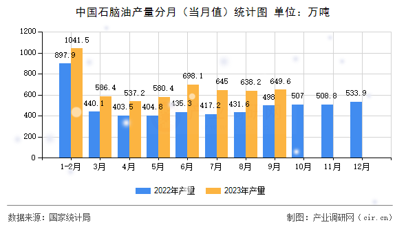 中國(guó)石腦油產(chǎn)量分月（當(dāng)月值）統(tǒng)計(jì)圖
