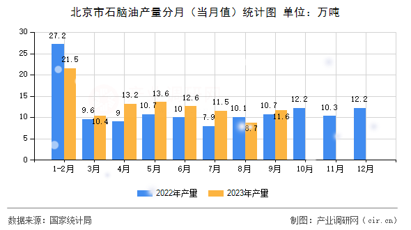 北京市石腦油產(chǎn)量分月（當(dāng)月值）統(tǒng)計(jì)圖