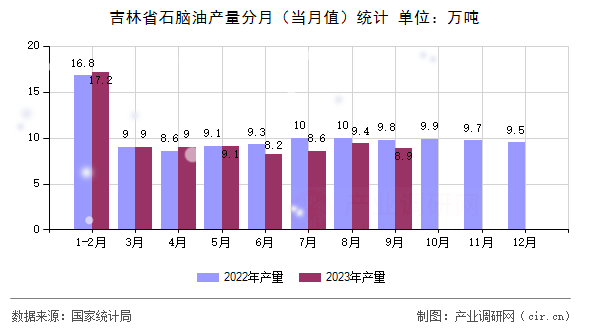 吉林省石腦油產量分月（當月值）統(tǒng)計