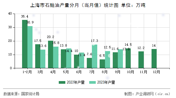 上海市石腦油產(chǎn)量分月（當月值）統(tǒng)計圖