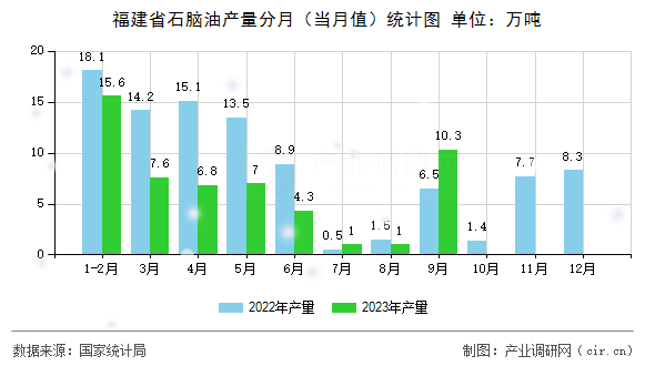 福建省石腦油產(chǎn)量分月（當月值）統(tǒng)計圖