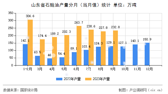 山東省石腦油產量分月（當月值）統計
