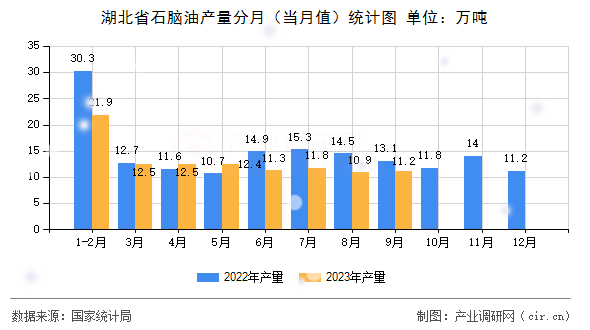 湖北省石腦油產(chǎn)量分月（當(dāng)月值）統(tǒng)計圖
