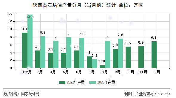 陜西省石腦油產(chǎn)量分月（當(dāng)月值）統(tǒng)計(jì)