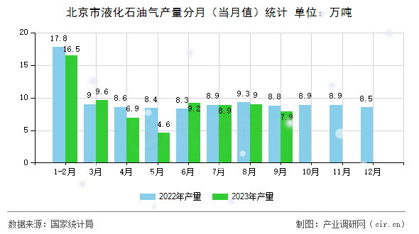 北京市液化石油氣產(chǎn)量分月（當(dāng)月值）統(tǒng)計(jì)