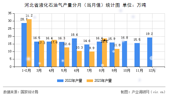 河北省液化石油氣產(chǎn)量分月（當(dāng)月值）統(tǒng)計圖