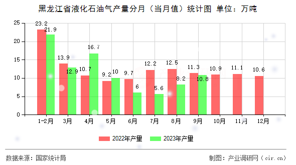 黑龍江省液化石油氣產(chǎn)量分月（當(dāng)月值）統(tǒng)計(jì)圖
