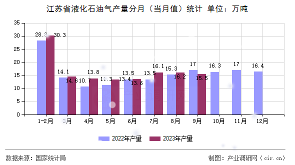 江蘇省液化石油氣產(chǎn)量分月（當(dāng)月值）統(tǒng)計(jì)