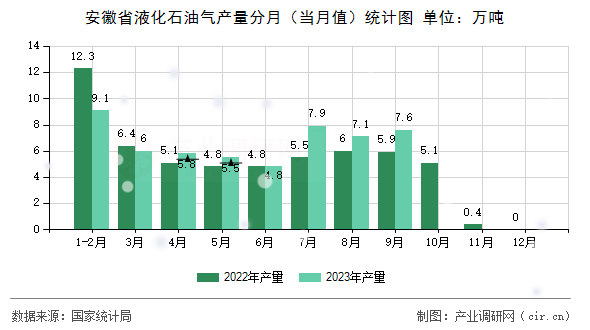 安徽省液化石油氣產(chǎn)量分月（當月值）統(tǒng)計圖