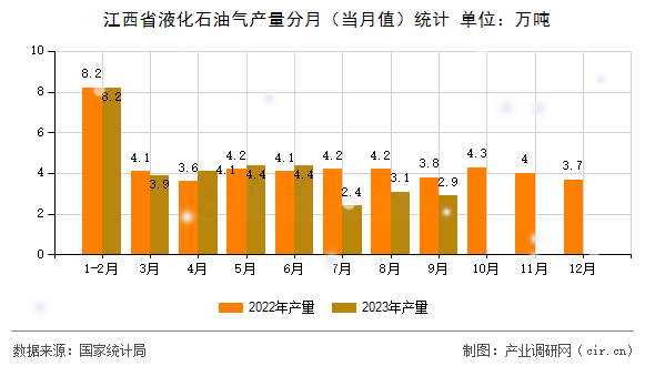 江西省液化石油氣產(chǎn)量分月（當(dāng)月值）統(tǒng)計