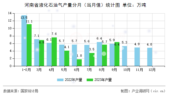 河南省液化石油氣產(chǎn)量分月（當(dāng)月值）統(tǒng)計圖