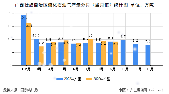 廣西壯族自治區(qū)液化石油氣產(chǎn)量分月（當(dāng)月值）統(tǒng)計(jì)圖