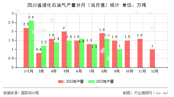 四川省液化石油氣產(chǎn)量分月（當月值）統(tǒng)計