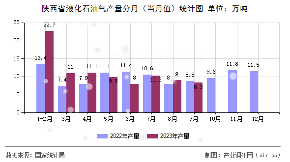 陜西省液化石油氣產(chǎn)量分月（當(dāng)月值）統(tǒng)計(jì)圖