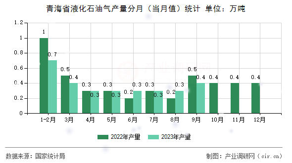 青海省液化石油氣產(chǎn)量分月（當(dāng)月值）統(tǒng)計