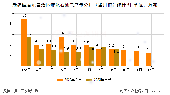 新疆維吾爾自治區(qū)液化石油氣產(chǎn)量分月（當(dāng)月值）統(tǒng)計(jì)圖