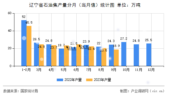 遼寧省石油焦產(chǎn)量分月（當月值）統(tǒng)計圖