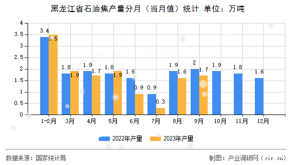 黑龍江省石油焦產(chǎn)量分月（當(dāng)月值）統(tǒng)計