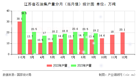 江蘇省石油焦產(chǎn)量分月（當月值）統(tǒng)計圖