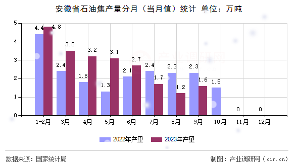 安徽省石油焦產(chǎn)量分月（當(dāng)月值）統(tǒng)計