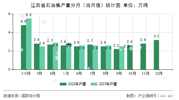 江西省石油焦產(chǎn)量分月（當(dāng)月值）統(tǒng)計(jì)圖