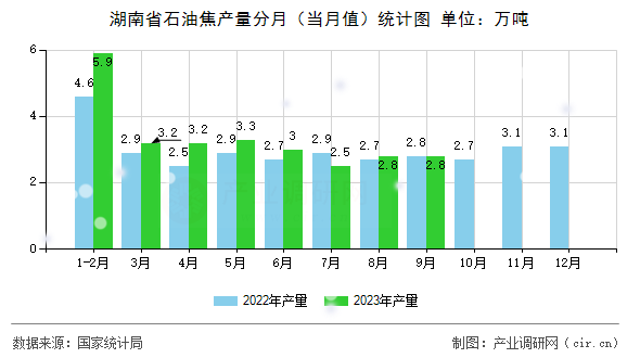 湖南省石油焦產量分月（當月值）統(tǒng)計圖