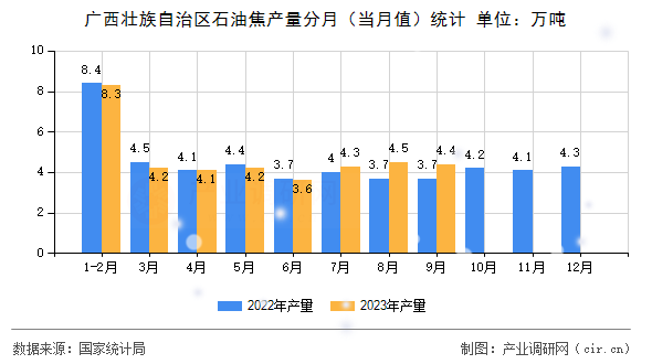 廣西壯族自治區(qū)石油焦產(chǎn)量分月（當月值）統(tǒng)計