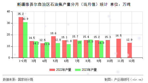 新疆維吾爾自治區(qū)石油焦產量分月（當月值）統(tǒng)計
