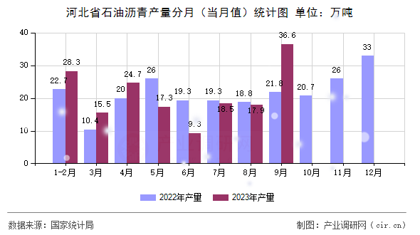 河北省石油瀝青產(chǎn)量分月（當(dāng)月值）統(tǒng)計(jì)圖