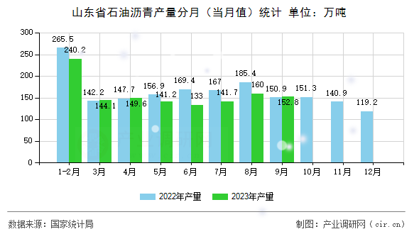 山東省石油瀝青產(chǎn)量分月（當(dāng)月值）統(tǒng)計