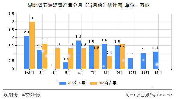 湖北省石油瀝青產(chǎn)量分月（當月值）統(tǒng)計圖