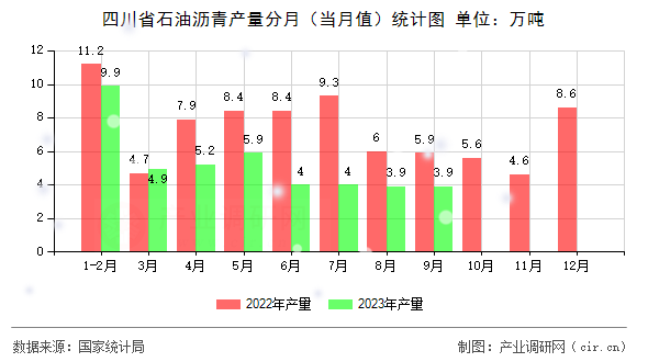 四川省石油瀝青產(chǎn)量分月（當(dāng)月值）統(tǒng)計(jì)圖