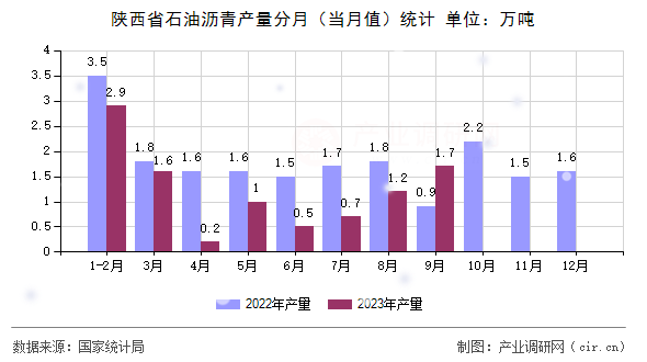 陜西省石油瀝青產(chǎn)量分月（當(dāng)月值）統(tǒng)計(jì)