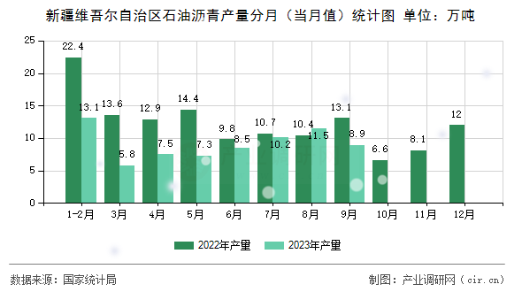 新疆維吾爾自治區(qū)石油瀝青產(chǎn)量分月（當(dāng)月值）統(tǒng)計圖