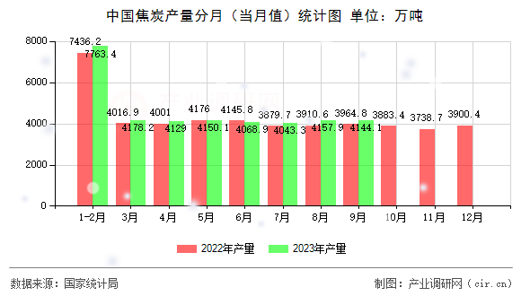 中國焦炭產量分月（當月值）統(tǒng)計圖